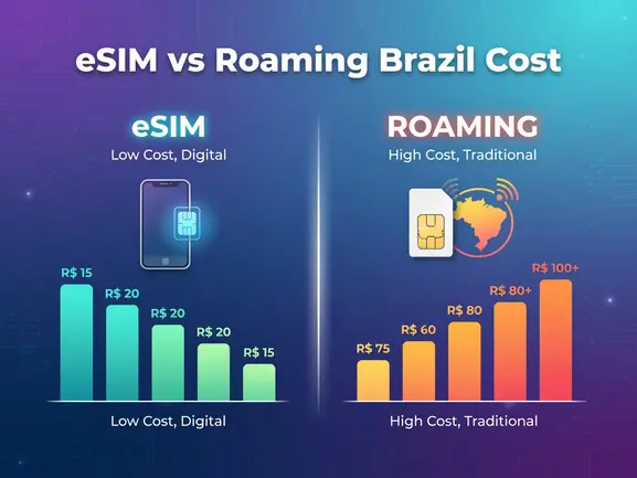 eSIM vs roaming Brazil cost comparison chart — eSIMYat travel data plans