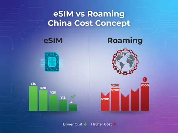 eSIM vs roaming China cost comparison — eSIMYat travel eSIM guide for China