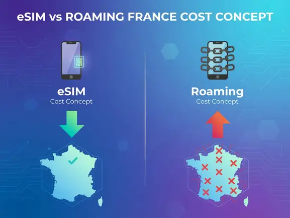 eSIM vs roaming France cost comparison chart — eSIMYat travel eSIM savings guide