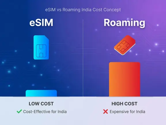 eSIM vs roaming India cost comparison chart — eSIMYat travel eSIM guide