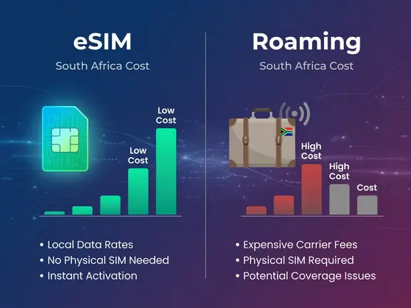 eSIM vs roaming South Africa cost comparison — eSIMYat travel eSIM